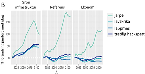 Diagram som visar hur olika fågelarter skulle påverkas av olika typer av skogsskötsel