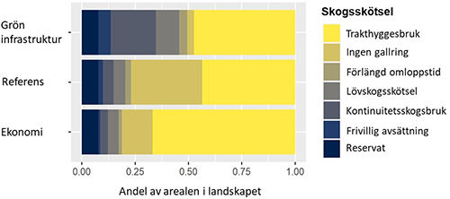 Diagram som visar hur skogsskötseln såg ut i de tre scenarierna