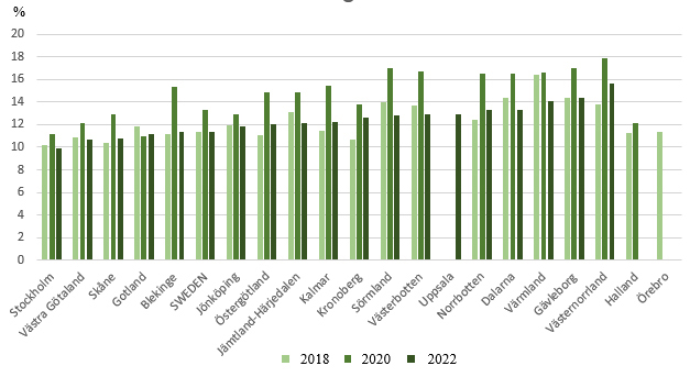 Stapeldiagram över barnfetma under åren 2018, 2020 och 2022.