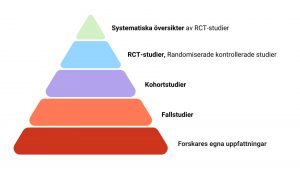 Evidenspyramid med fem nivåer. Från botten: forskares egna uppfattningar, fallstudier, kohortstudier, randomiserade kontrollerade studier (RCT) och systematiska översikter av RCT-studier.